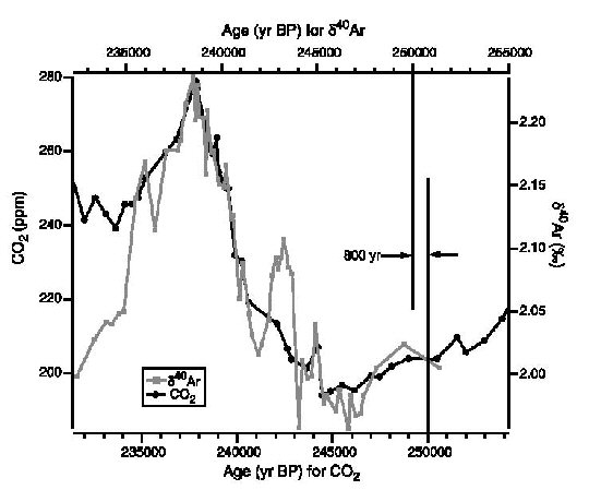 CO2 lags temperature change in ice core
